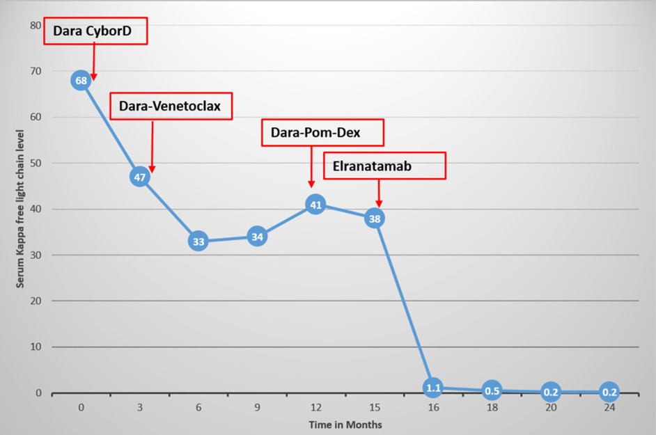 Brisk hematologic and cardiac organ response in a patient with Cardiac Monoclonal Immunoglobulin Deposition Disease treated with elranatamab! 
tinyurl.com/mt852vmn
<a href="/DivayaB/">Divaya Bhutani</a> <a href="/SLentzsch/">Suzanne Lentzsch, MD, PhD</a> <a href="/columbiacancer/">Herbert Irving Comprehensive Cancer Center</a> <a href="/CU_Cardiology/">ColumbiaCardiology</a>