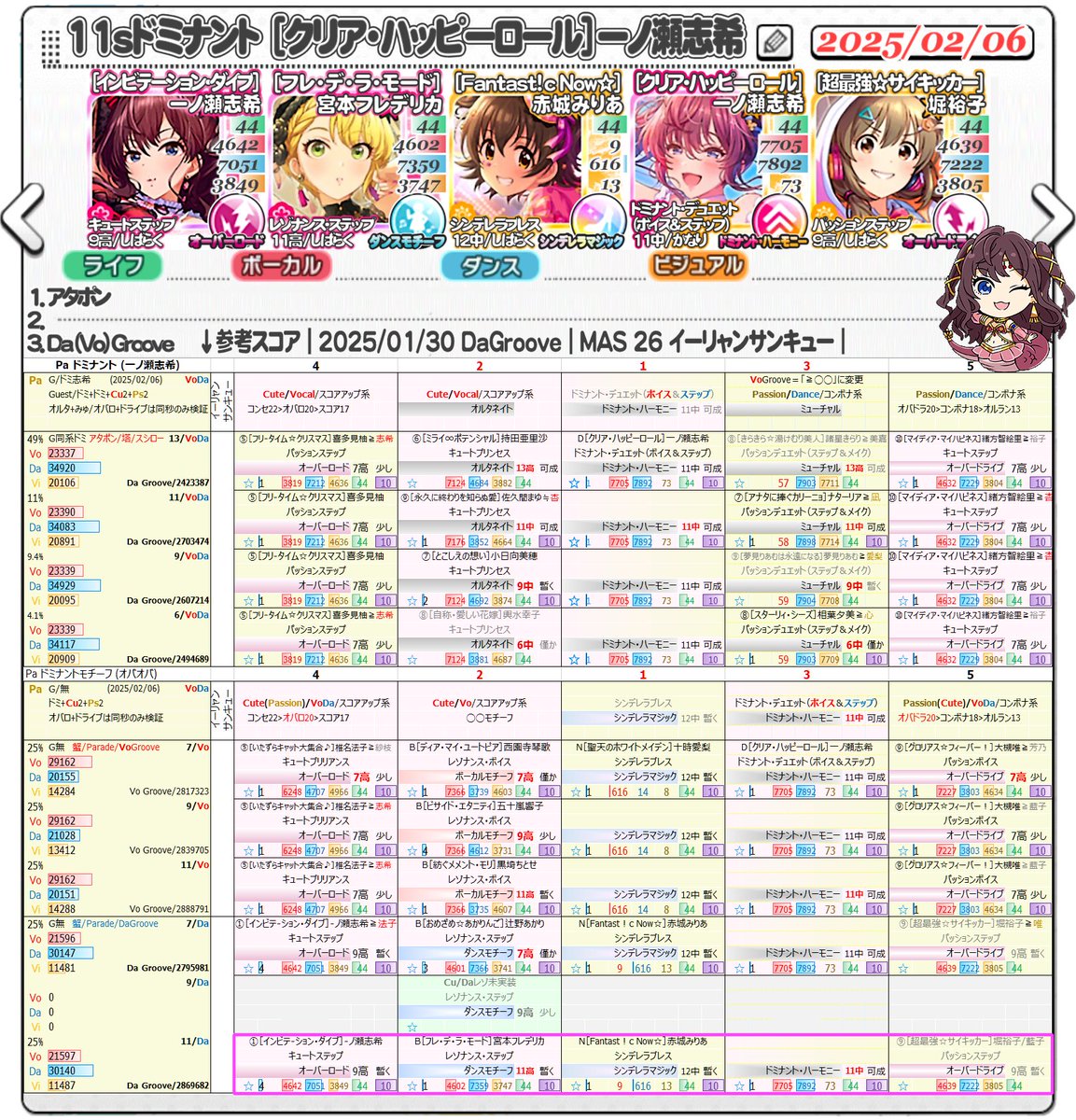 prodyusan's tweet photo. Paドミナント［クリア・ハッピーロール］一ノ瀬志希
DaGrooveの編成例と、VoGroove(仮)の場合の編成例
例によって、ミューチャル+オバドラはグレ酷いので
オバロ+オバドラのみ検証
#デレステ #エクセルの無駄遣い https://t.co/bbr8bgyUqa