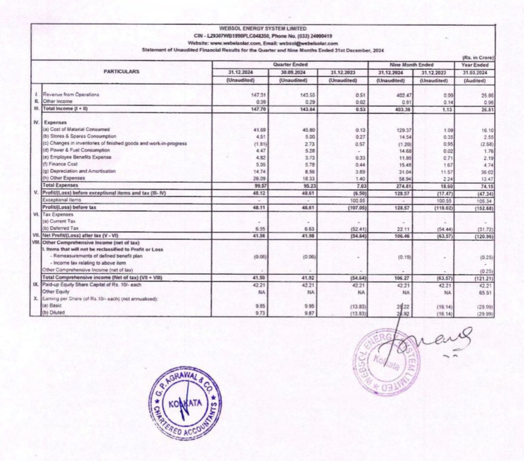 Websol continues its strong performance.

9 months trailing PAT at 106 crore.

41 crore this quarter.

Depreciation and employee costs have gone up in line with ongoing capex. Otherwise PAT would have been higher.

Discl - Invested and biased.