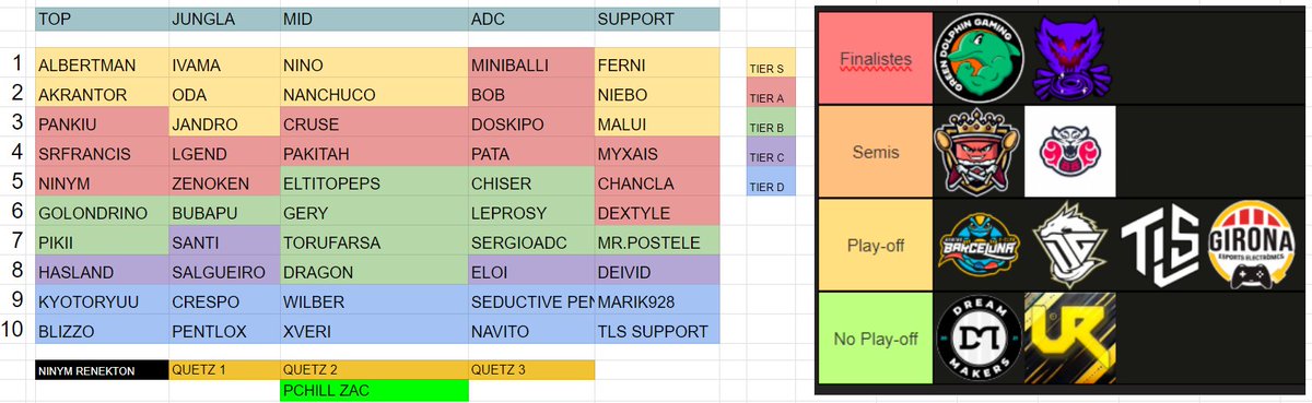 Tierlist basada en el rendiment de les 3 primeres jornades de GSE, baix rendiment de ToruFarsa, Salgueiro que no gankeja sense el Fiddle, el meu equip uns fraudes de època i Chiser molt San Miguel 0,0. 

(per la nit pujaré la dels casters)