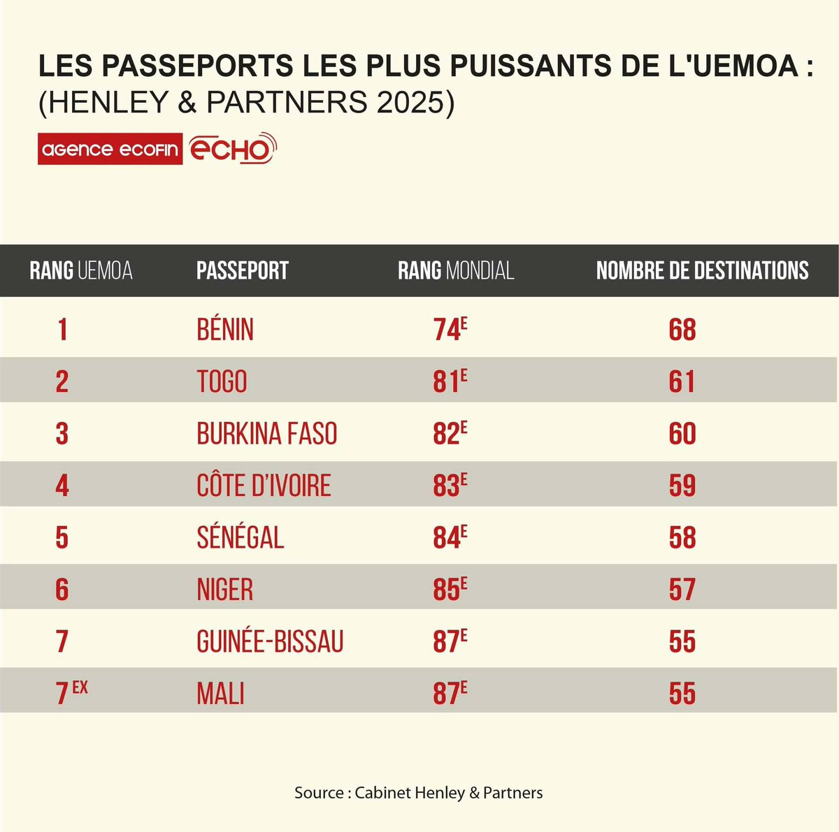 Actualités229🇧🇯 (@actualites229) on Twitter photo 🇧🇯🌍 Passeports les plus puissants de l'UEMOA en 2025 ✈️
🥇 Bénin - 1er <a href="/UEMOA_Officiel/">UEMOA_Officiel</a> et 74e mondial, accès à 68 destinations 🇧🇯🌍 Passeports les plus puissants de l'UEMOA en 2025 ✈️
🥇 Bénin - 1er <a href="/UEMOA_Officiel/">UEMOA_Officiel</a> et 74e mondial, accès à 68 destinations