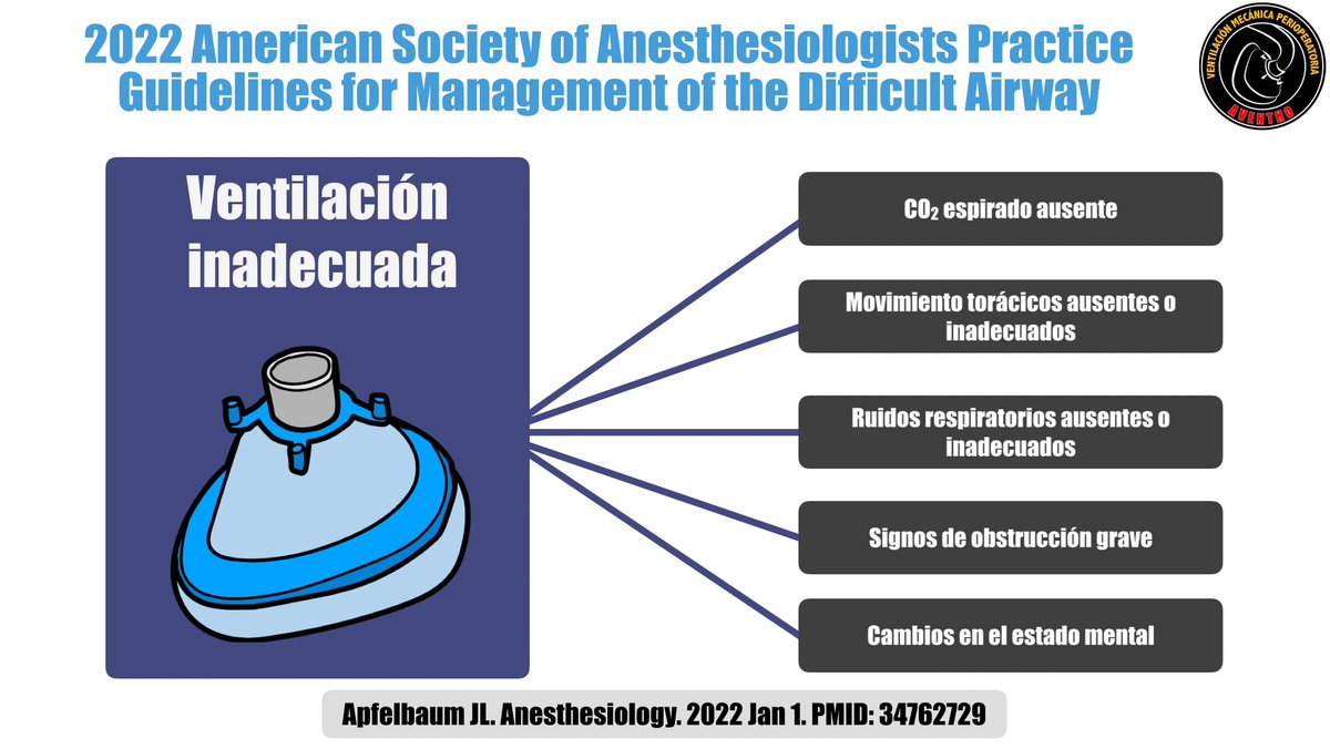 DiegoEscarraman's tweet photo. Recuerda los signos de una ventilación con mascarilla inadecuada 
#AventhoAnestesia #Aventho #SMMCE #SAML https://t.co/XVOug9PVvs