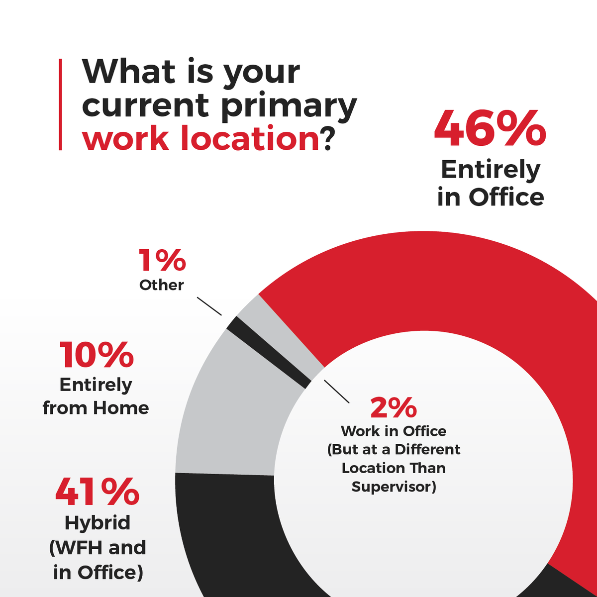 The results are in! Our 2025 Annual Administrative Training Needs Survey is now available, packed with insights straight from the administrative community. Download the full report: bit.ly/40Q6h5K

#AdministrativeProfessionals #CareerDevelopment #WorkplaceTrends