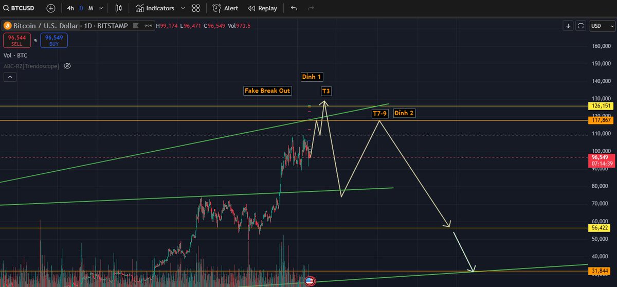 Thị trường vừa rồi có những biến động rất mạnh phức tạp nhưng chung quy vẫn như nhận định trước đó của tôi là Mini Altseason khi Trump đắc cử đã kết thúc trước Noel, mặc dù sau đó tôi kỳ vọng có 1 sóng hồi phục sớm nhưng nó đã không diễn ra :(( :(( (