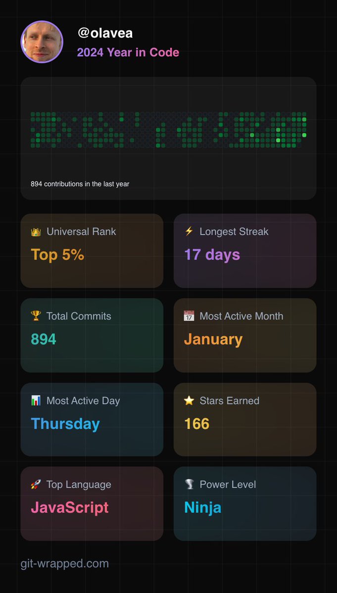OlaHolstVea's tweet image. Check out my GitHub Wrapped for 2024!
In 2025 it looks like my
🚀 Top Language will be #Laravelphp
#GitHubWrapped