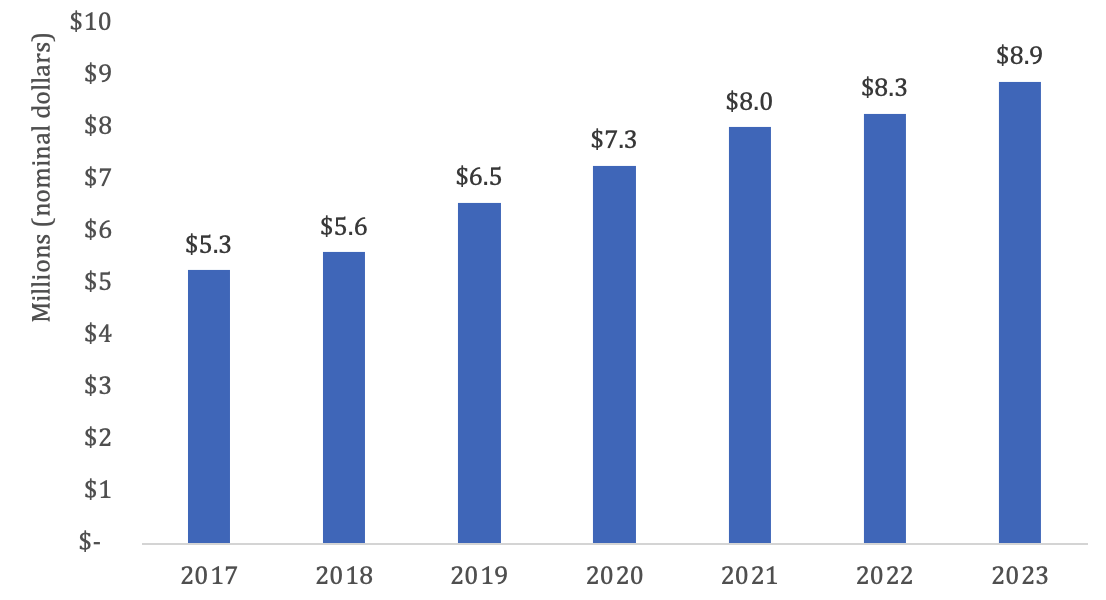 GoodJobsFirst's tweet photo. In 2023, school districts reported tax abatement losses of $541 million, compared to $326 million in losses in 2017.  The average net loss per school district grew from $5.3 million in 2017 to $8.9 million in 2023.  

Average Net Revenue Loss Per School District, 2017 – 2023 https://t.co/0YR14WUfOf