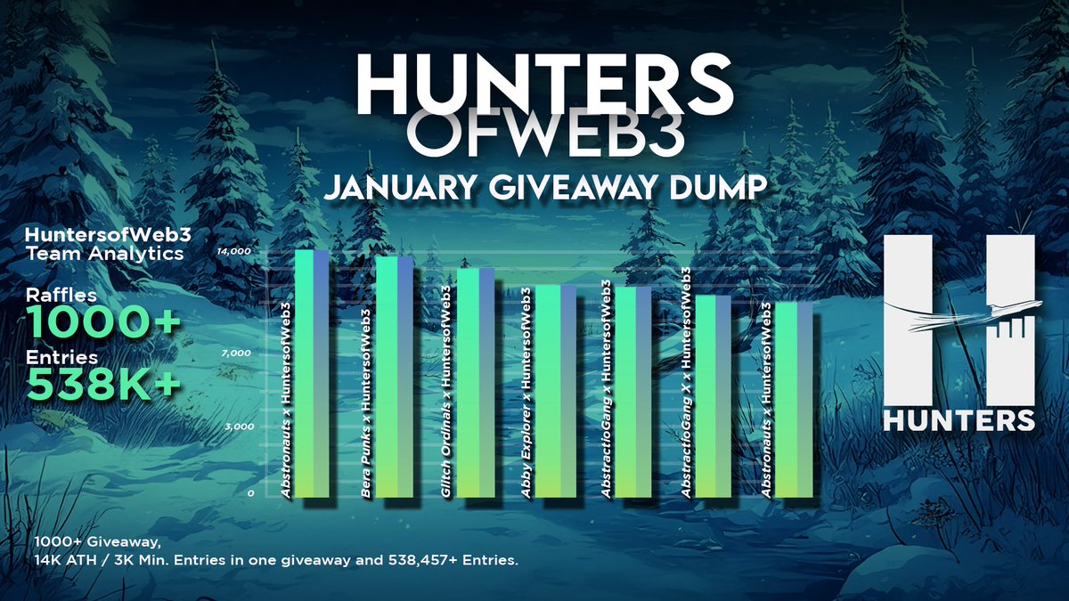 HuntersofWeb3's tweet image. HuntersofWeb3 January Giveaway Dump

🗓️ | 1000+ Giveaway, 14K ATH / 3K Min. Entries in one giveaway and total 538,457+ entries.

The best will always be with hunters.