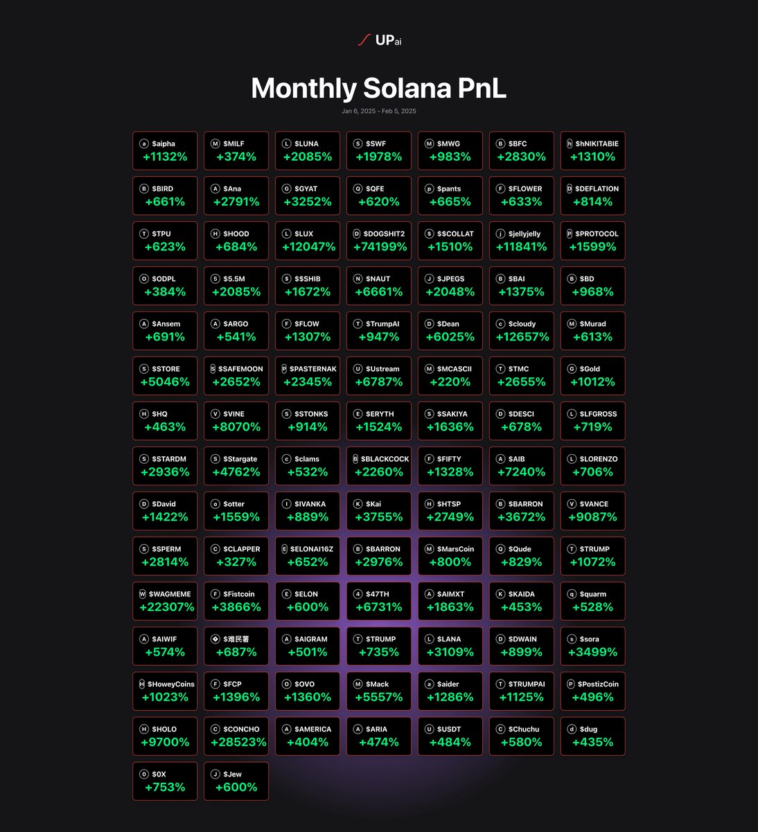 upai_app's tweet image. Almost 1 month since SOL models launched

🚀One 700x
🌕Ten 100x to 200x
🔥Dozens of 10x to 60x

Most coming from our V1 &amp;amp; SAFU models. 

🤖V2 Model has just been updated to match v1&apos;s performance. 

🫡