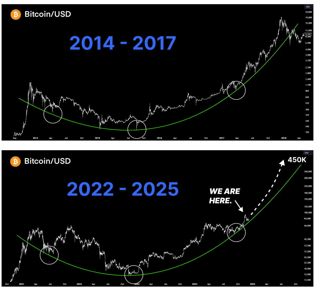 The biggest Bull Run in history starts this week 🚨

80% of the coins haven't been pumped yet

$100 invested now =&gt; $10,000 by March.

Here are the low-caps with 1000x potential 🧵👇