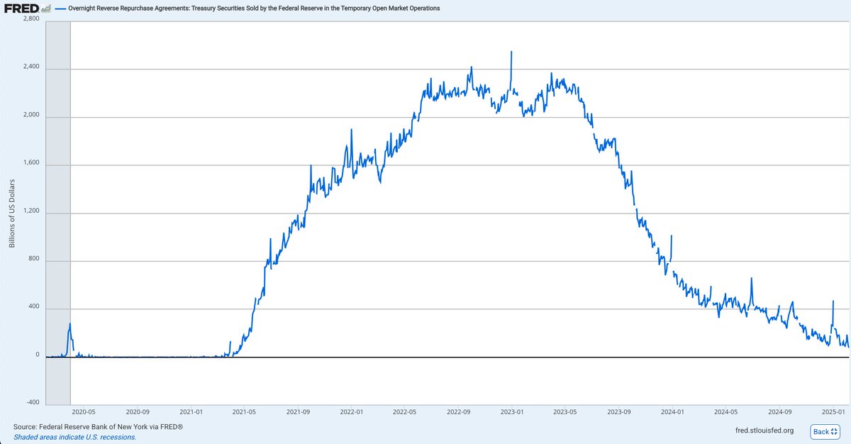 888_Trading's tweet image. The Liquidity Squeeze is Loading—The Inevitable Pullback 

The Fed’s Reverse Repo Facility just collapsed another 8%, hitting its lowest level in 1,386 days—down from $2.5T in 2022 to just $78.7B. 

So what does this mean for equities and crypto? 👇