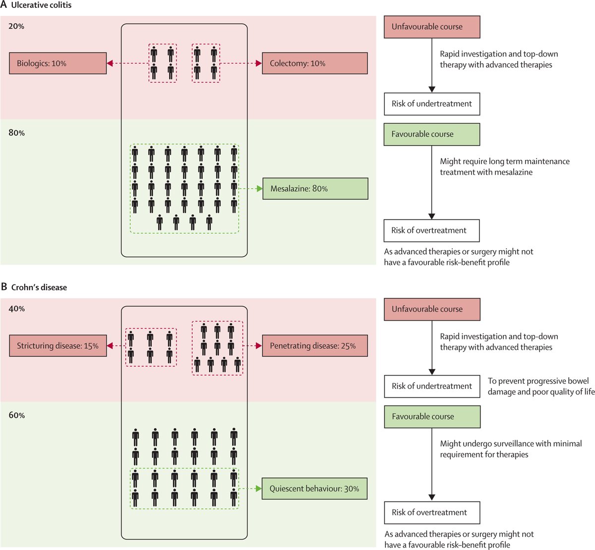 The Lancet (@thelancet) on Twitter photo Despite several therapeutic advances for inflammatory bowel disease (IBD), some patients are at risk of being undertreated or overtreated.
In <a href="/LancetGastroHep/">The Lancet Gastroenterology & Hepatology</a>, a Review provides a practical guide aimed at avoiding undertreatment and overtreatment of IBD: hubs.li/Q035zCjX0 Despite several therapeutic advances for inflammatory bowel disease (IBD), some patients are at risk of being undertreated or overtreated.
In <a href="/LancetGastroHep/">The Lancet Gastroenterology & Hepatology</a>, a Review provides a practical guide aimed at avoiding undertreatment and overtreatment of IBD: hubs.li/Q035zCjX0