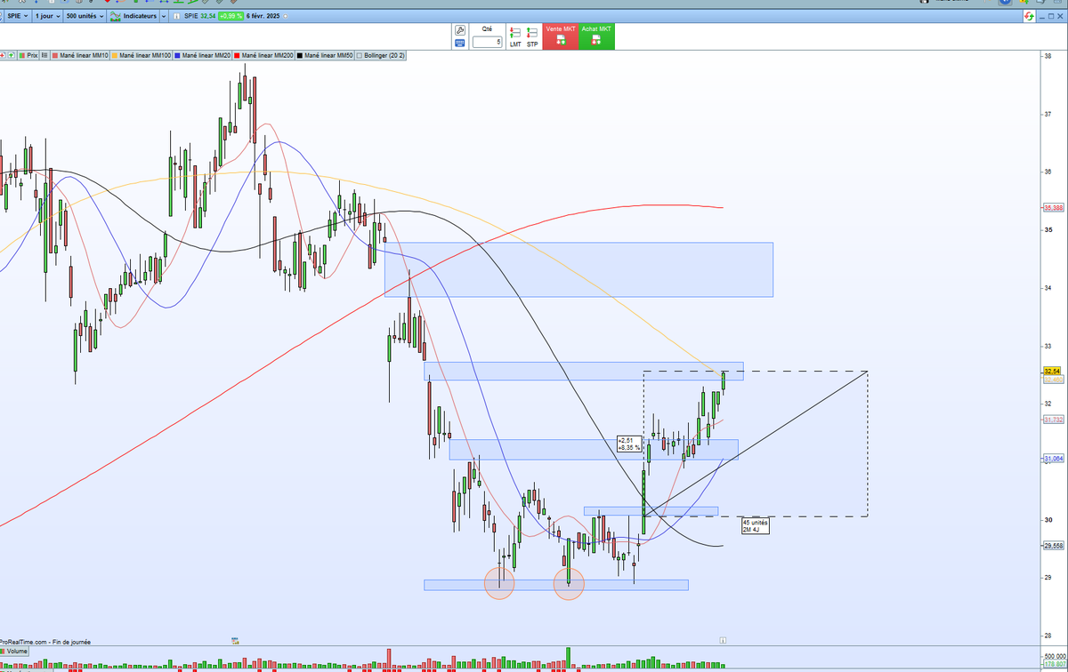 PETEREmmanuel1's tweet image. #SPIE SPIE Second gap presque comblé...