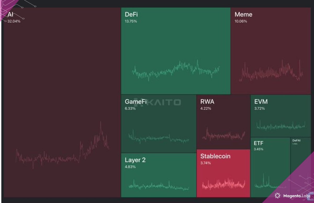 The Crypto AI market is down 70%, and mindshare has dropped to 32% (via @_kaitoai).

But this is the perfect time to focus on building.

Here’s what you can create, and the resources to get started.

- Ai agents will need privacy data, how to power them:

1- <a href="/marvin_tong/">Marvin Tong (t/acc)</a>,