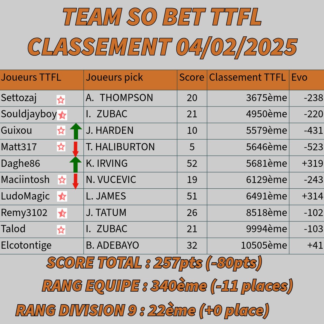 S16 Pick2 Classement général : 340eme (-11 places)

2 score seulement à plus de 50pts le reste n’est pas fameux. On continue la galère et on perd 11 places au général. Dans la division on limite la casse en stagnant