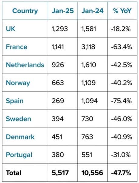 OlsenUAE's tweet photo. @MichaelSpring17 Tesla sales dropping like a rock in Europe as well. https://t.co/1QCHKS5mru