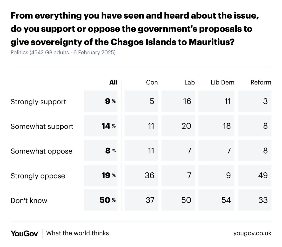 PolitlcsUK's tweet photo. 🚨 NEW: Only 23% of Brits support the Chagos Island deal 

[@YouGov] https://t.co/7eacfvUkdE