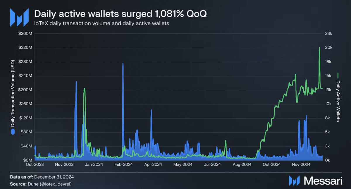 MessariCrypto's tweet image. State of @iotex_io Q4

Key Update: IoTeX launches ioID, a universal onchain identity for smart devices, revolutionizing the DePIN ecosystem with verifiable device identities and new ownership models.

QoQ Metrics 📊
- Daily transactions ⬆️ 1,267%
- Total fees ⬆️ 205%
- Daily…