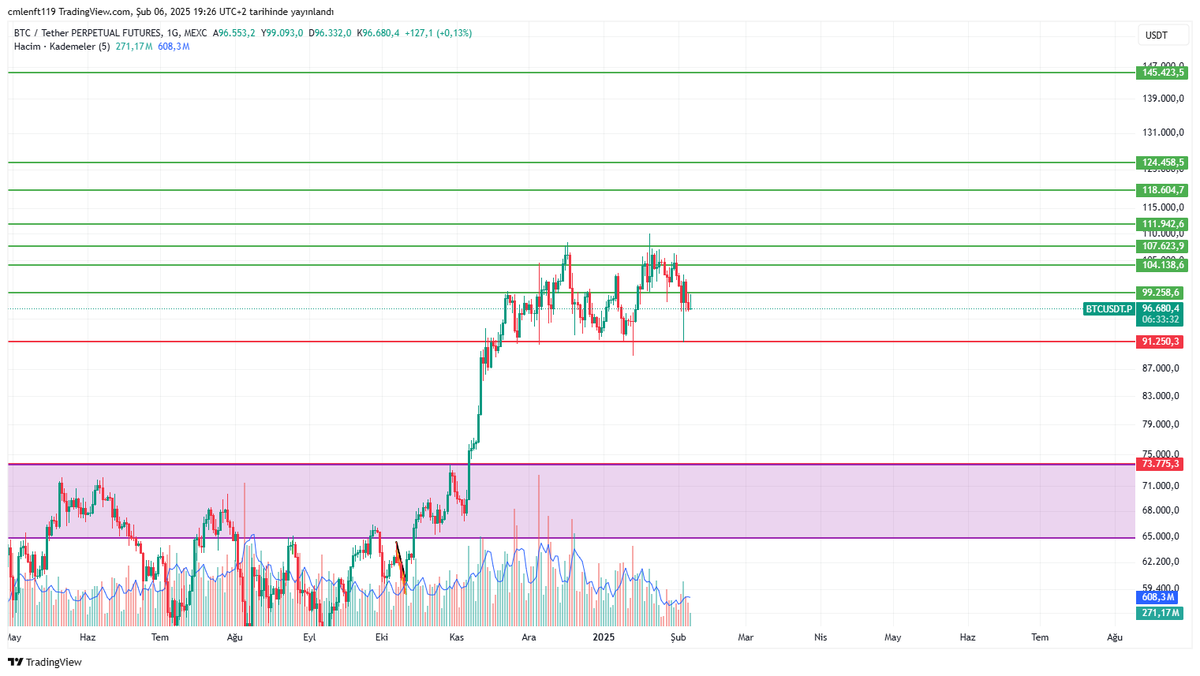 $btc #btc

Düşüş Senaryosunda: Alttaki 91.250$ Kırmızı Destek Çizgisini Günlük Kapanışta Kaybederse Fiyat Grafikteki Mor Taralı Alana Uğrama İhtimali Vardır.
Yükseliş Senaryosunda: Fiyat üstündeki Yeşil  Çizgilerimize Doğru Fiyat Yukarı Yönlü İvme Kazanırsa Gidebileceği