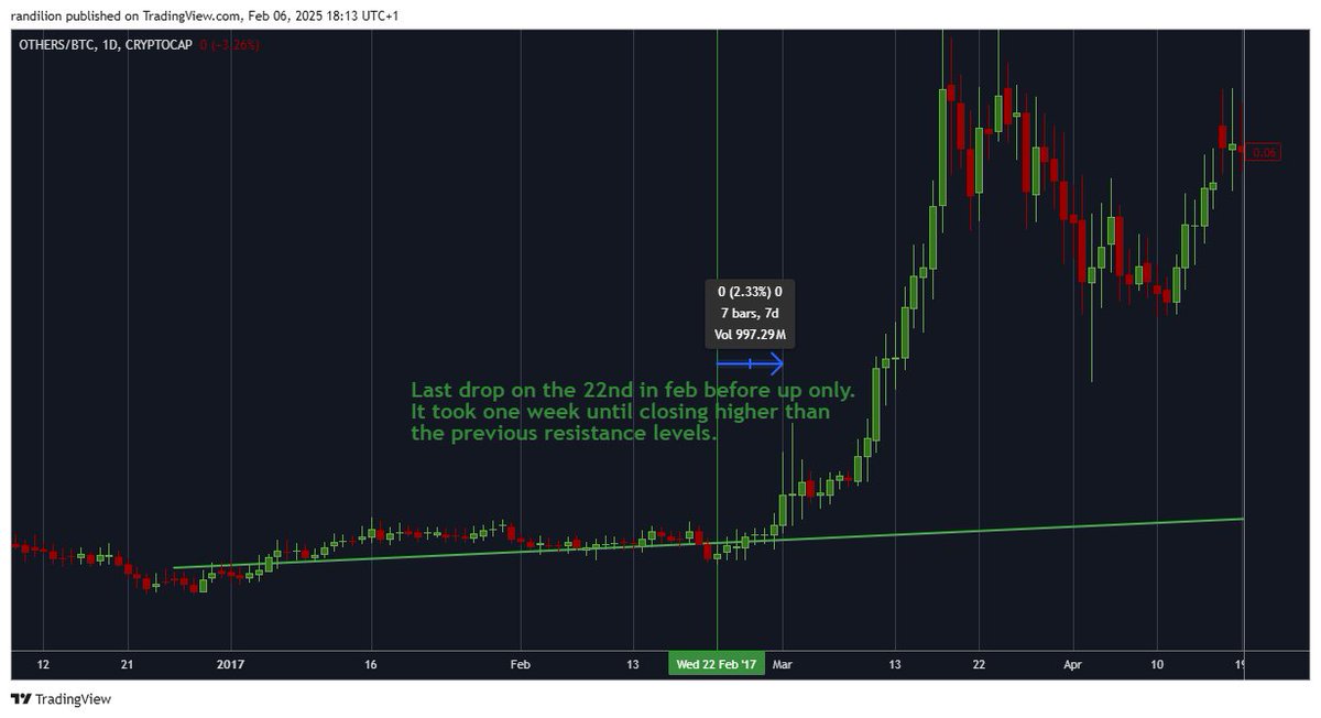 Has the Other/BTC Chart Revealed the Next Big Move?

Looking at history:

📌 2017: Took 7 days after the last red candle before breaking structure and moving up. The real move began on Feb 22.

📌 2021: Bottomed earlier in January but needed 11 days after the final liquidation