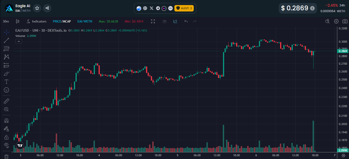 Paddy_Stash's tweet image. Dip? 

NO DIP FOR YOU!! $EAI