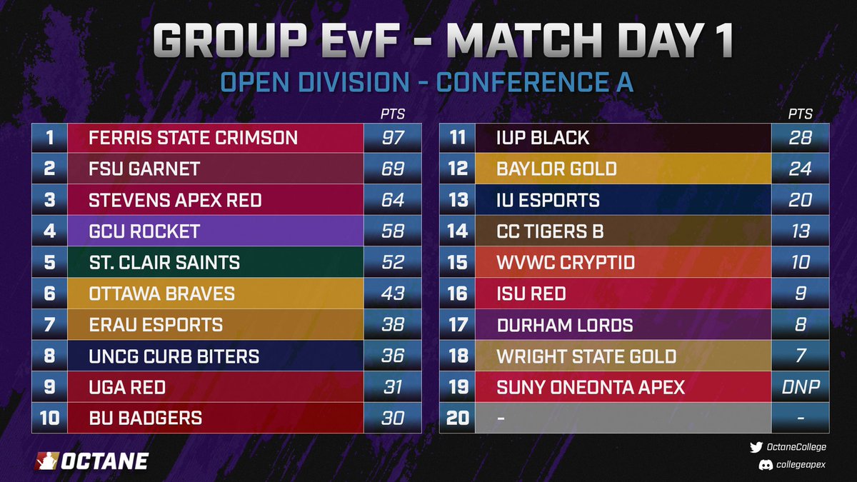 Octane Collegiate (@octanecollege) on Twitter photo 🚨CONFERENCE A - MATCH DAY 1 SCOREBOARD EvF🚨
<a href="/FerrisEsports/">Ferris Esports</a> taking the top spot in their match this week as <a href="/EsportsatFSU/">Florida State Esports</a> follows along in second, and <a href="/StevensEsports/">Stevens Esports</a> in third! 💥 🚨CONFERENCE A - MATCH DAY 1 SCOREBOARD EvF🚨
<a href="/FerrisEsports/">Ferris Esports</a> taking the top spot in their match this week as <a href="/EsportsatFSU/">Florida State Esports</a> follows along in second, and <a href="/StevensEsports/">Stevens Esports</a> in third! 💥