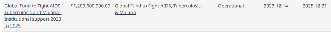 martinharriman1's tweet photo. $3,000,000,000.00 ( 3 BILLION DOLLARS) to institutional support to fight AIDS, TB and Malaria. 

That's alot of money to spend in 7 years 
$428,000,000.00 a year to Global Fund. 
#DOGEC https://t.co/PBO410Zgi6
