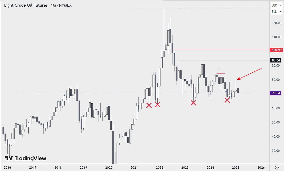 #Crudeoil. Monthly chart.
The way January closed (red arrow) is another indication that the price is about to break a series of lows (red Xs) around $60 per barrel. This may sound a little crazy. And yes, I know that any prediction is a thankless job 🙃
#CL #algos_never_sleep