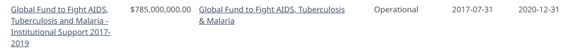 martinharriman1's tweet photo. $3,000,000,000.00 ( 3 BILLION DOLLARS) to institutional support to fight AIDS, TB and Malaria. 

That's alot of money to spend in 7 years 
$428,000,000.00 a year to Global Fund. 
#DOGEC https://t.co/PBO410Zgi6