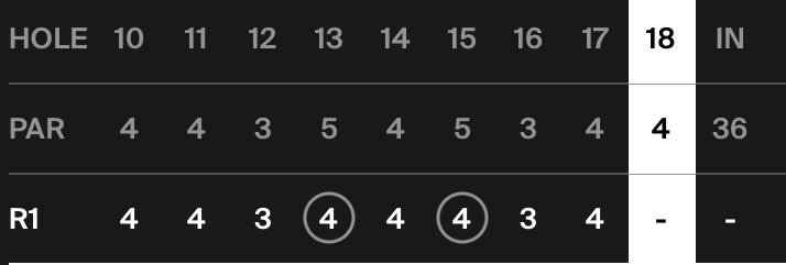 MattFitzLegion's tweet image. Very solid start …

Fitz takes advantage of the two par 5s 

Now -2️⃣ through 8️⃣ holes 

T1️⃣9️⃣ 

#MattFitzpatrick 

#WMPhoenixOpen