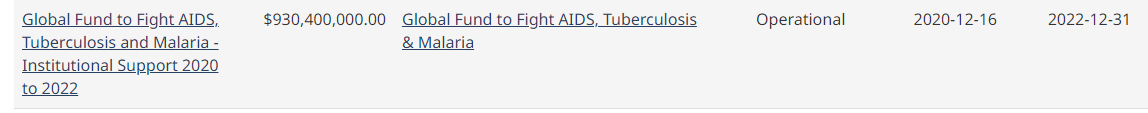 martinharriman1's tweet photo. $3,000,000,000.00 ( 3 BILLION DOLLARS) to institutional support to fight AIDS, TB and Malaria. 

That's alot of money to spend in 7 years 
$428,000,000.00 a year to Global Fund. 
#DOGEC https://t.co/PBO410Zgi6