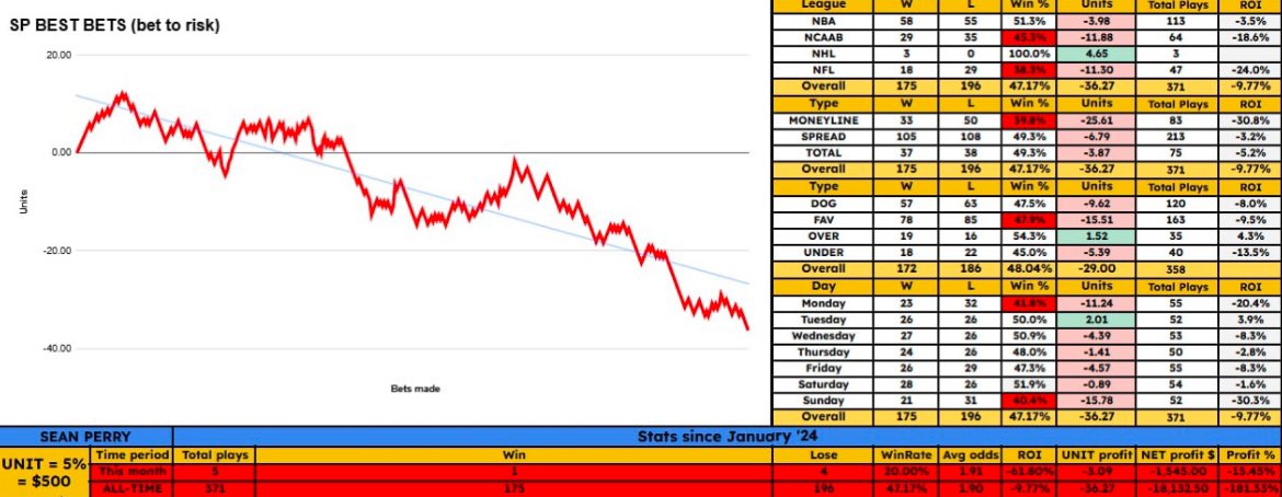 MrLeaked_'s tweet image. #seanperry

NBA: BEST BET: Warriors +7.5

0-4 run
3-10 coming off 4 losses