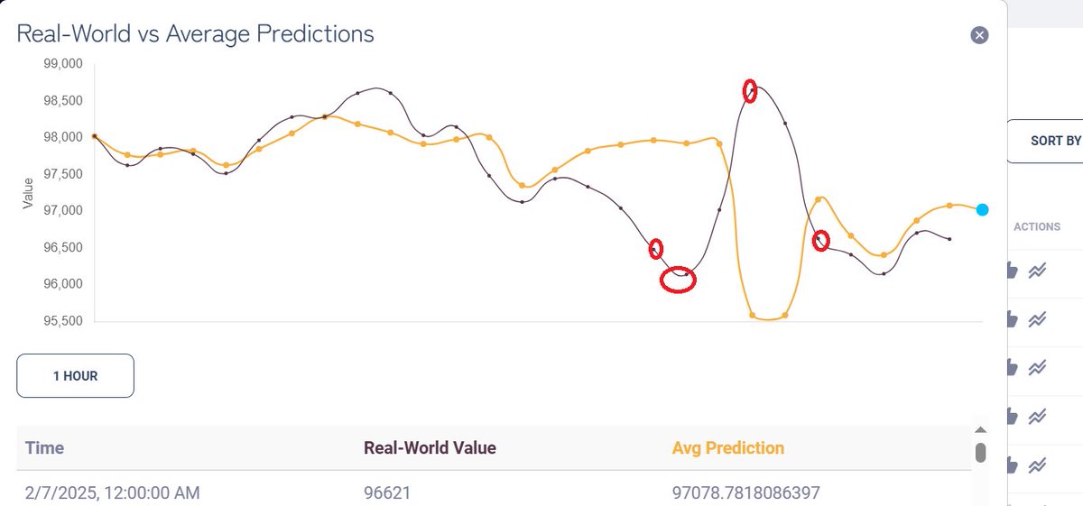 BOETHIUS10's tweet photo. if you traded the satori network btc-usdt prediction today you whould have buy at 96141 sell at 98651 then short at 98651 and exit at 96629 thats a 4,6% intraday profit . @Satorinetio is building something interesting here https://t.co/jT2r0irUqu
