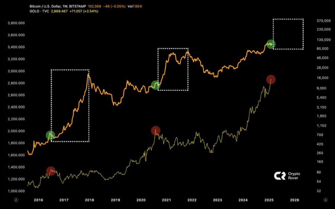 Moshin_glw's tweet photo. #Bitcoin
なるほど。ゴールドが一旦調整された後、ビットコインは急騰フェーズに入る傾向がある、か。🤔 https://t.co/xPkZ10y70X