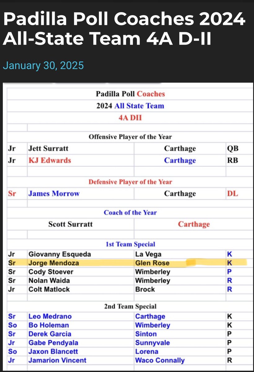 Jorge Mendoza (@jorgemend861) on Twitter photo Excited to have been selected to the <a href="/THSCAcoaches/">THSCA</a> Super Elite Team and <a href="/padillapoll/">Carl Padilla</a> First Team All-State Kicker!!
<a href="/Coach_CWatkins/">Cliff Watkins</a> <a href="/OberkromKicking/">Jaden Oberkrom</a> <a href="/GRTigerFootball/">Glen Rose Football</a> Excited to have been selected to the <a href="/THSCAcoaches/">THSCA</a> Super Elite Team and <a href="/padillapoll/">Carl Padilla</a> First Team All-State Kicker!!
<a href="/Coach_CWatkins/">Cliff Watkins</a> <a href="/OberkromKicking/">Jaden Oberkrom</a> <a href="/GRTigerFootball/">Glen Rose Football</a>
