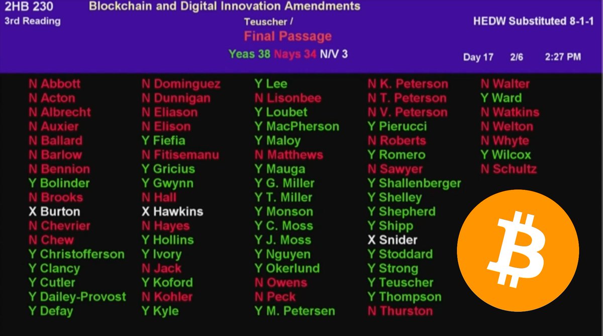 JUST IN: Legislation that will allow the state of Utah to invest in Bitcoin PASSES the House.

The bill now goes to the Senate. 🇺🇸