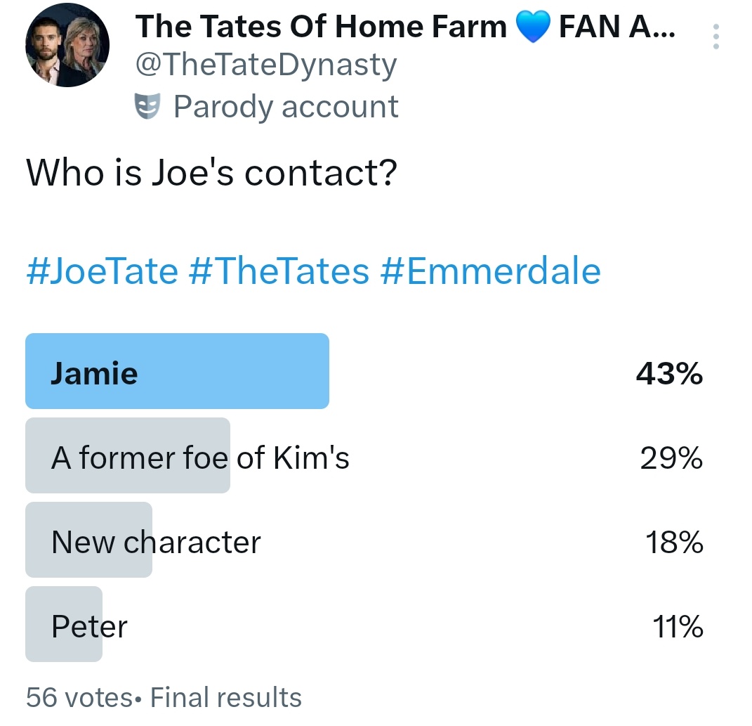 TheTateDynasty's tweet photo. Yesterday we asked you, who is Joe's contact? Responses were mixed but just edging ahead with 43% was #JamieTate.
#JamieTate #JoeTate #TheTates #Emmerdale https://t.co/alPiQGUGBA