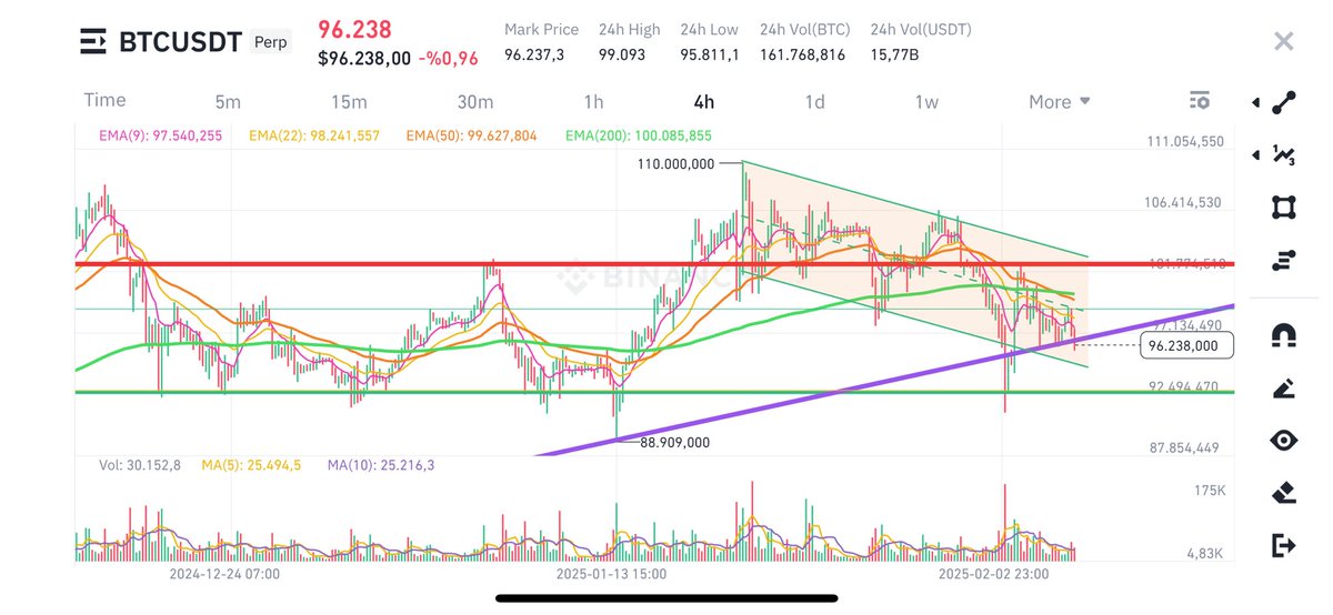 Bir tur daha attık 102den neyseki 105deyip nefesimizi zorlamadı
Ama artık şu mor(anatrend) kırılımı gelsin  ve resmen Trump rallisini sonlandıralım🥹
Sonrası 74-77k yolculuğu💛💙

#BTC #BTCUSDT #onlybtc #Bitcoin