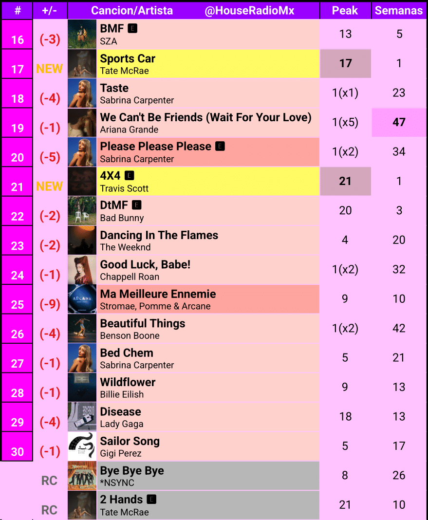 ¿Te perdiste el programa del sábado en el Ranking House? Conoce las canciones más importantes de nuestro conteo semanal, donde también descubrirlas las estadísticas y rendimientos de tus canciones favoritas 🥳🔥

<a href="/OfddShady/">OfddShady</a>