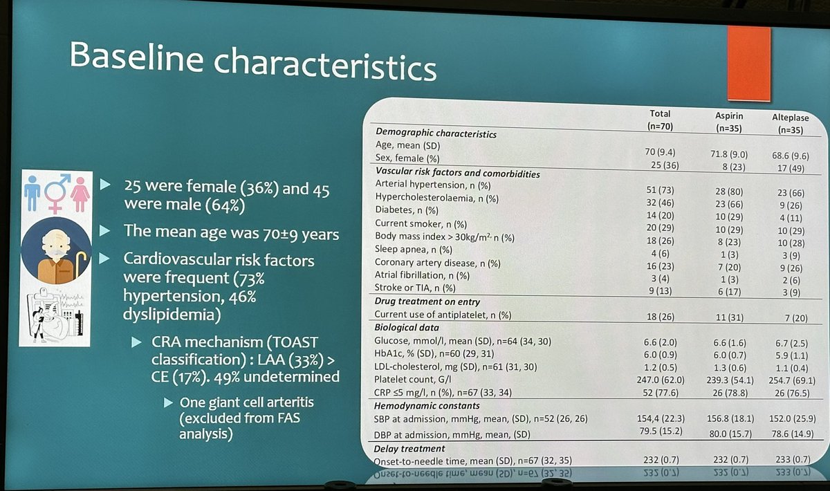 Dr. Lee Schwamm (@braindoc_mgh) on Twitter photo THEIA study failed to demonstrate improved vision recovery of alteplase vs ASA in <4.5 hr but perhaps promising difference in recovery rates. Underpowered or ineffective???additional RCTs ongoing.
<a href="/AHAScience/">AHA Science</a> #ISC25 THEIA study failed to demonstrate improved vision recovery of alteplase vs ASA in <4.5 hr but perhaps promising difference in recovery rates. Underpowered or ineffective???additional RCTs ongoing.
<a href="/AHAScience/">AHA Science</a> #ISC25