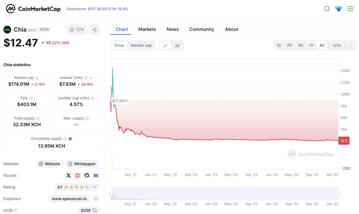 NonceHash's tweet image. Proof of hard drive space via $XCH Chia never really took off