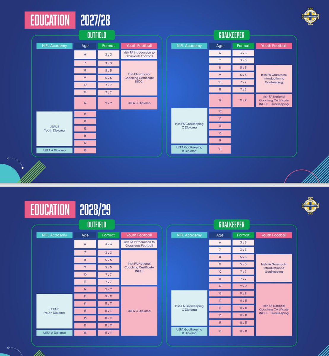 StevenVent101's tweet image. I can exclusively reveal the FA's plans 💪(okay, educated guess them based on the fact the FA in N. Ireland published their blueprint at the same time as the FA's announcement. In short:
- 3 v 3 = to U9
- 5 v 5 = to U11
- 7 v 7 = to U13
- 9 v 9 = to U15
- 11 v 11 at U15  
Also,…