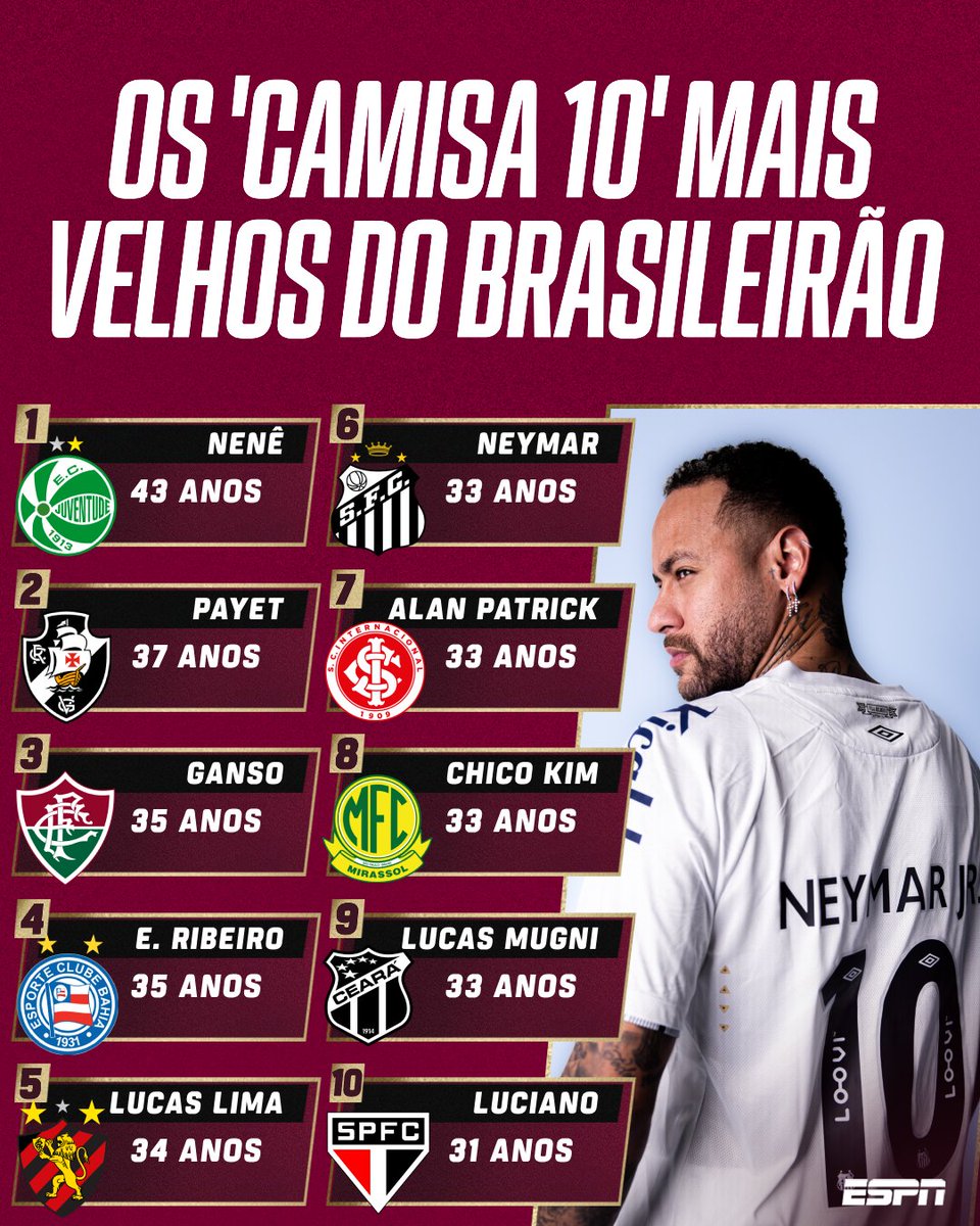 SportsCenterBR's tweet photo. São que nem vinho! 😂🍷
Quantos anos tem o '10' do seu time?
#FutebolNaESPN #Futebol #Brasileirão #Camisa10 #Idade https://t.co/iy0XFTBAbY