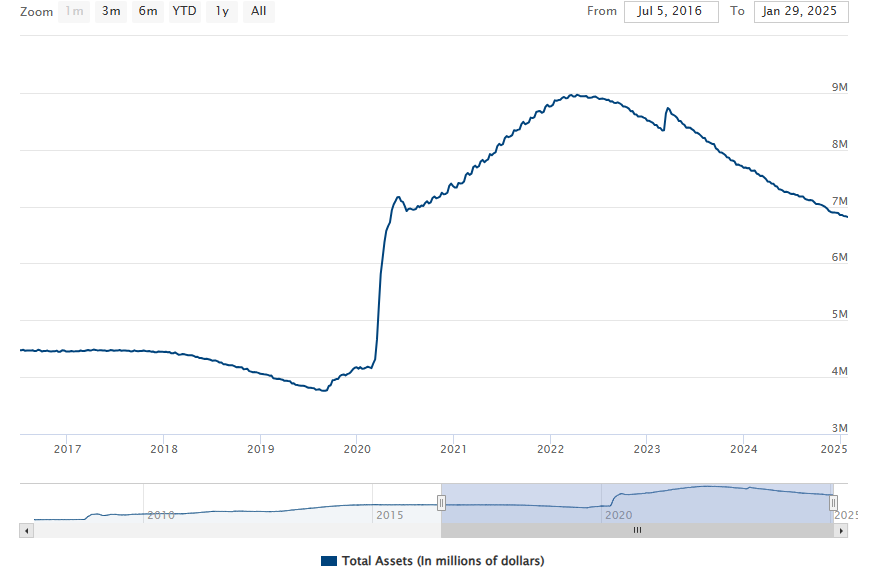 PFFBlog's tweet photo. QT at the Fed is also moving along nicely. Total balance sheet assets are now down ~$2.1T from the peak. When you combine all these factors, doesn't it seem fair to think that inflation could actually fall dramatically? And along with that the whole yield curve? https://t.co/6HwLj0FvN6