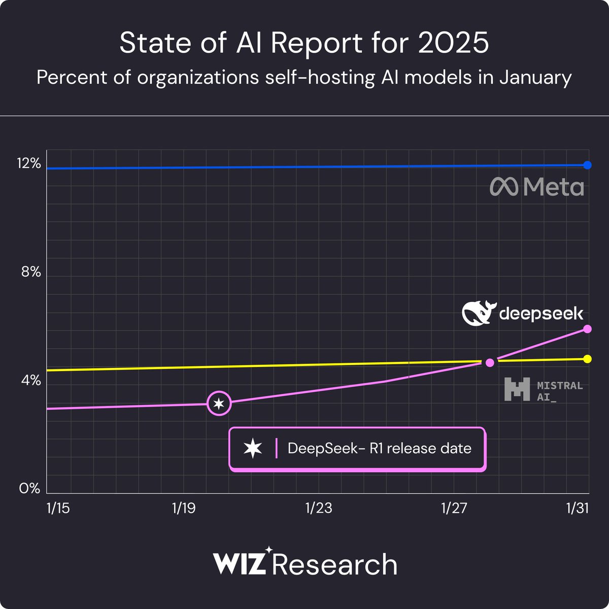 📢 JUST DROPPED: Analyzing 150K+ cloud accounts, we took a deep dive into #AI adoption.  

And the results? Wild.