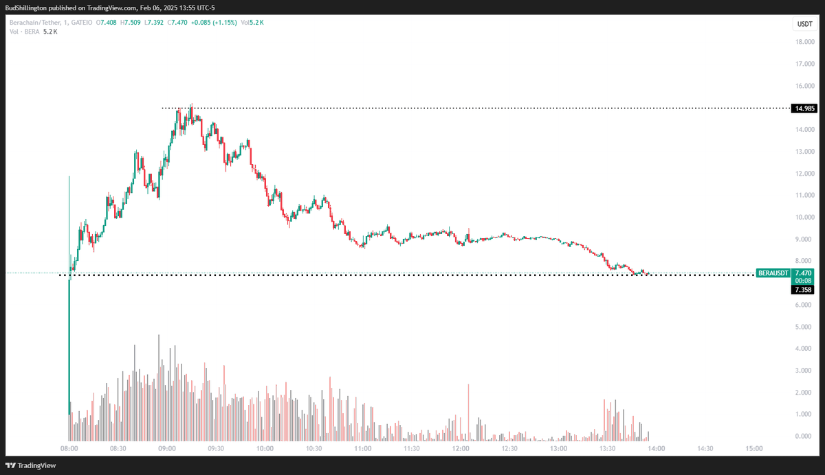 thegregorystone's tweet photo. $BERA needs to hold this bottom opening level to maintain bullish structure. 

Long right now, but if it breaks below this support, I'll be out fast. 

Lots of volume on this right now, it's really the only thing worth looking at today. https://t.co/23NJFXupg2