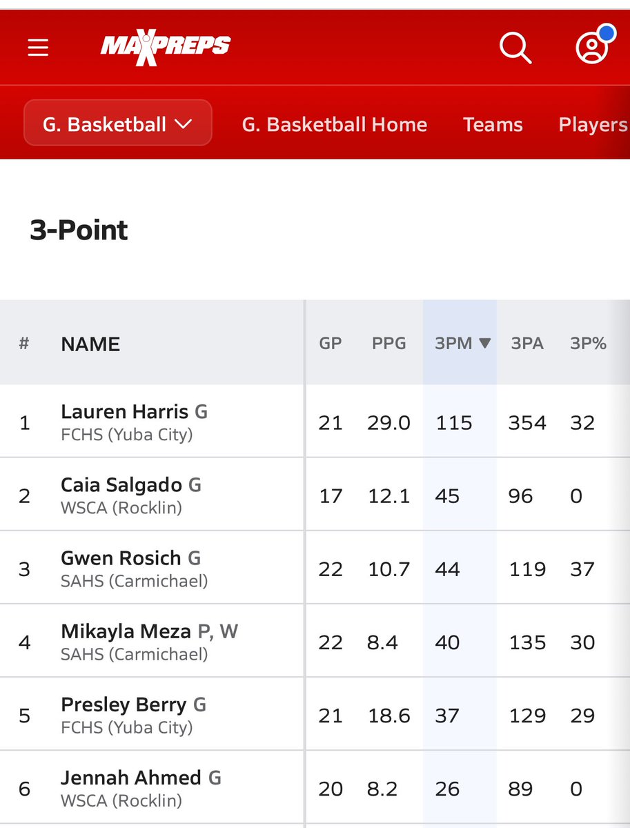 WSCA freshman <a href="/CaiaSalgado_8/">Caia Salgado</a> currently second in <a href="/sacmetroal/">Sac Metro Athletic League</a> for 3-pointers made despite missing 3 games last week with the flu. 

<a href="/J_Georgeson26/">Jordan Georgeson</a> 
<a href="/SacBee_JoeD/">Joe Davidson</a> 
<a href="/PremierPrepsNMP/">Nick Pecoraro</a> 
<a href="/WCPSacramento/">West Coast Preps Sacramento</a> 
<a href="/SacMaxPreps/">Sac-Joaquin MaxPreps</a> 
<a href="/baconaustria/">Bacon Austria</a>