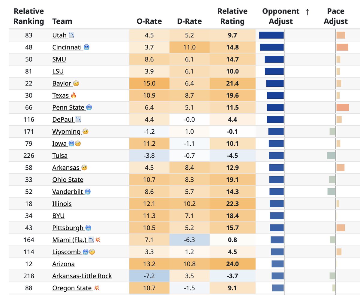 And here are the top 75 teams who perform much worse against the top teams but are great against weaker competition:

1. Cincinnati
2. SMU
3. Baylor
4. Texas
5. Penn State
6. Arkansas
7. Ohio State
8. Vanderbilt
9. Illinois
10. BYU