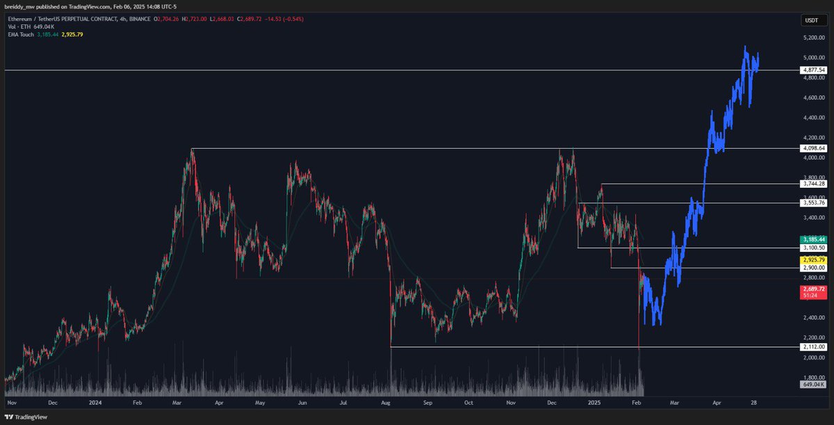 DaviTrading's tweet photo. What if....$ETH #Ethereum https://t.co/AvL3W8khyx