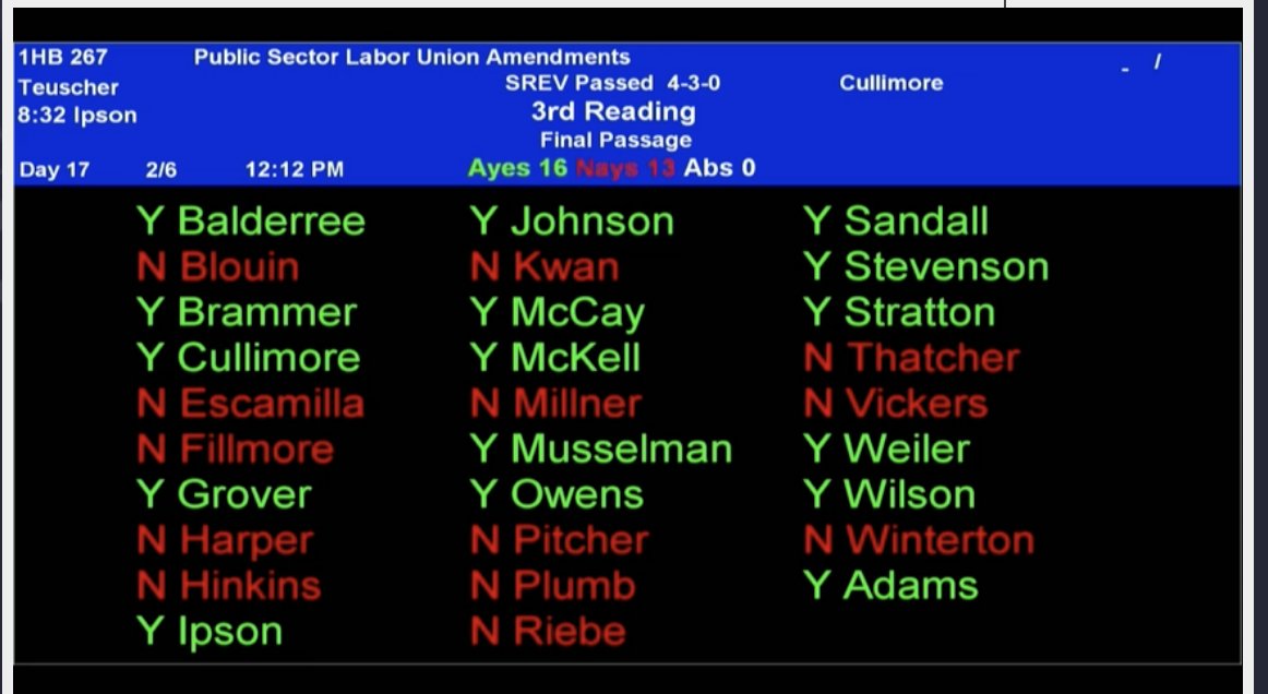 KatieMcKellar1's tweet photo. BREAKING: Senate PASSES the anti-collective bargaining bill for public unions. That's final legislative passage. It now goes to @GovCox's desk. https://t.co/wkbAGBG7Mt