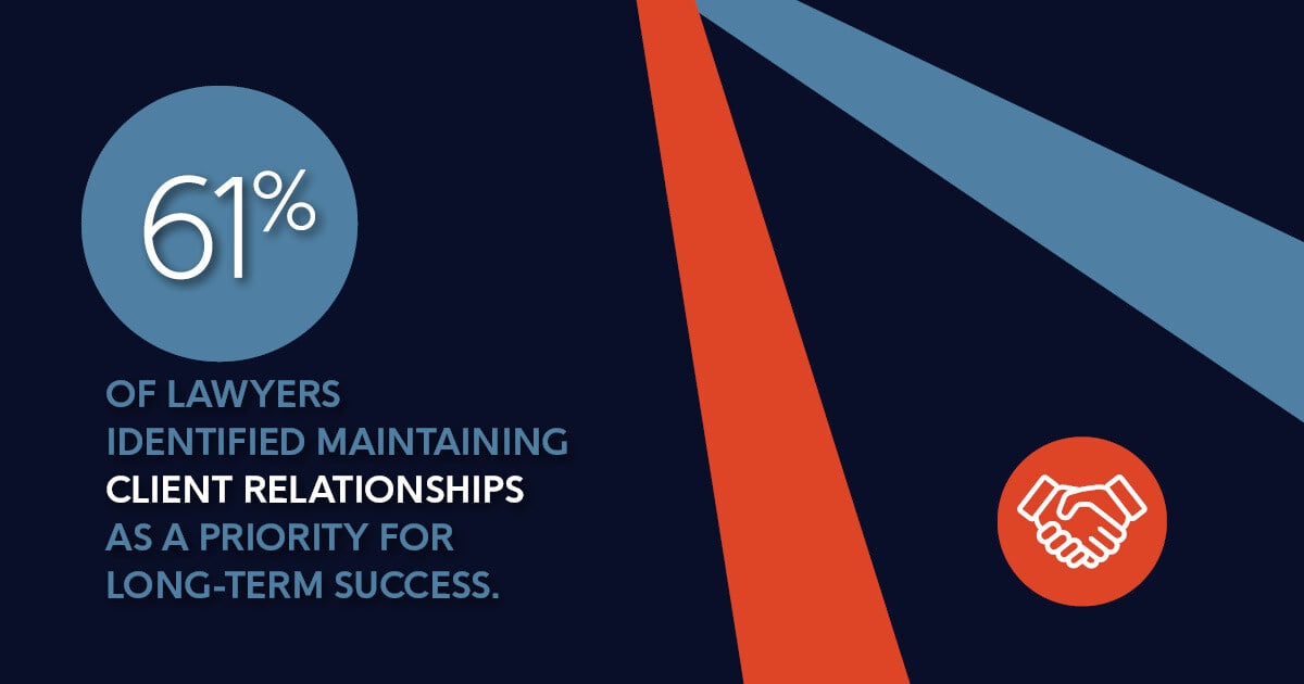 Strong client relationships = success. 61% of our lawyers say it's their top priority. Strengthen those bonds.
🔹 Keep clients informed.
🔹 Deliver personalized solutions.
🔹 Be clear about costs &amp; outcomes.
Balance tech with a human touch to stand out.
#FutureOfLaw #BestLawyers
